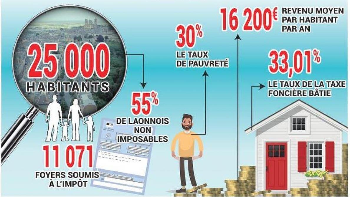 Illustration - Les candidats pour la mairie de Laon ont leur mot à dire sur les impôts