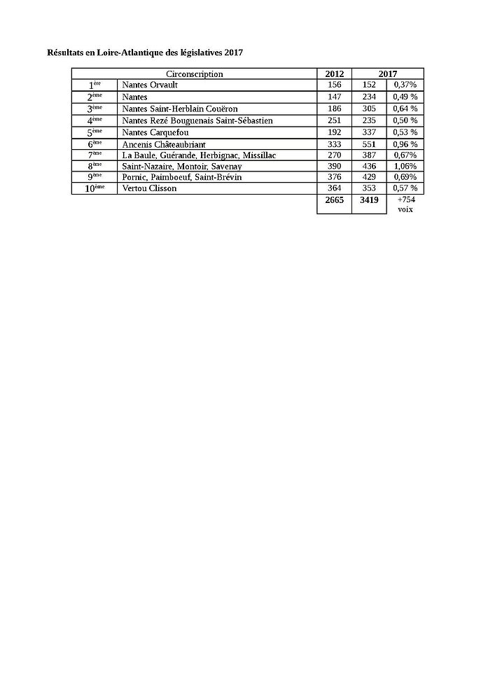 Illustration - Résultats des élections législatives en Loire-Atlantique