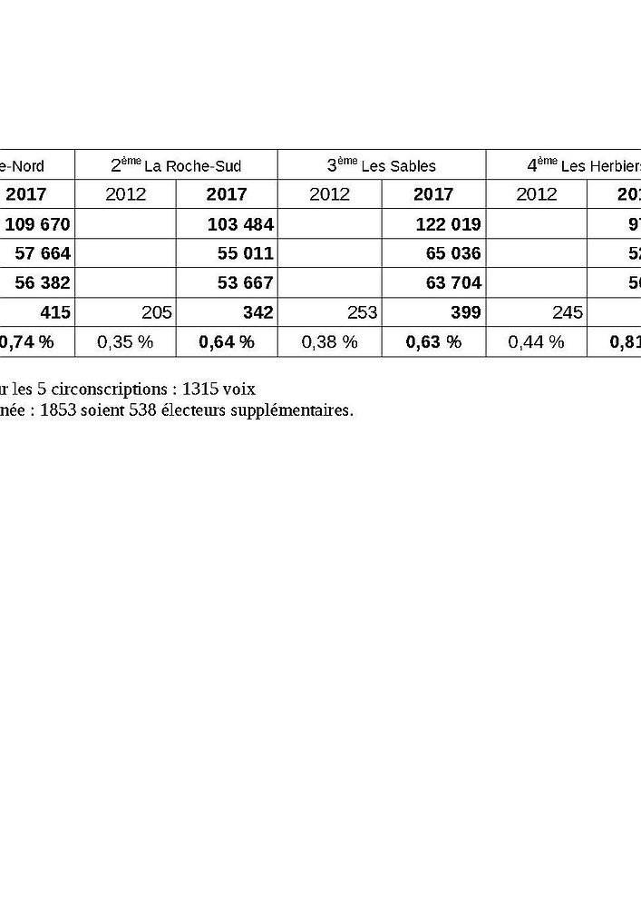 Illustration - Résultats sur la Vendée Législatives 2017